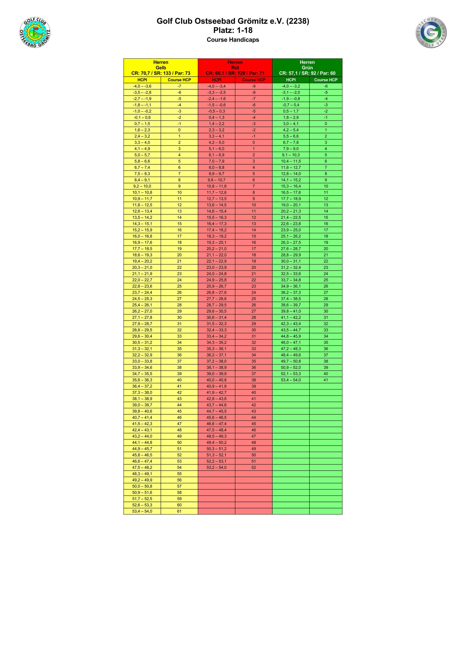 Tabelle mit Course Handicaps f&uuml;r den Golf Club Ostseebad Gr&ouml;mitz e.V. f&uuml;r die Pl&auml;tze 14-18. Farbliche Kennzeichnung der Handicaps.