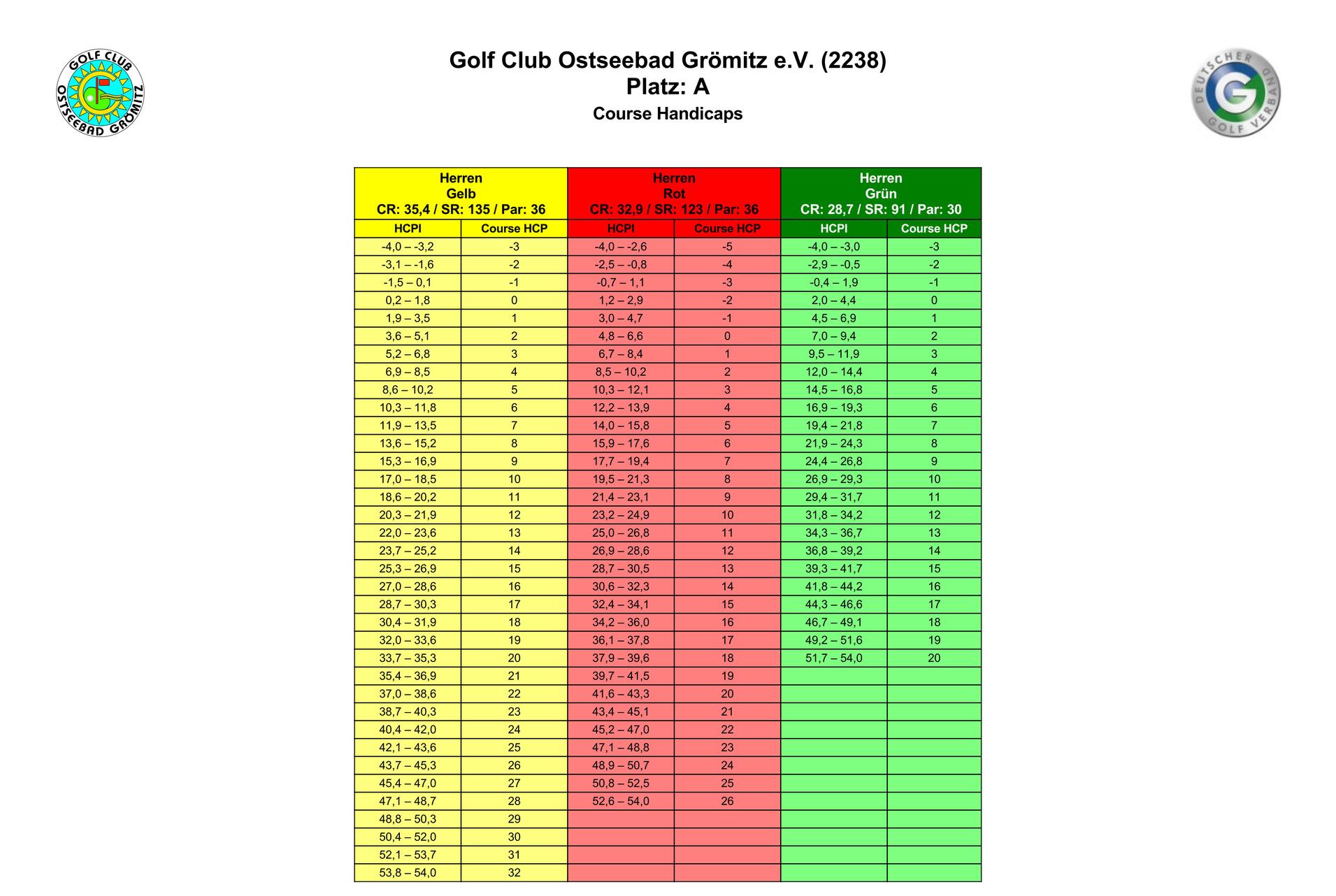 &Uuml;bersichtstabelle der Course Handicaps f&uuml;r den Golf Club Ostseebad Gr&ouml;mitz e.V., inklusive Namen und Handicaps.